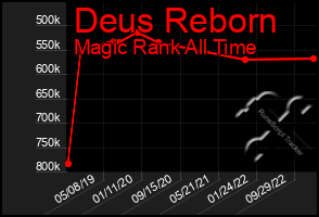 Total Graph of Deus Reborn