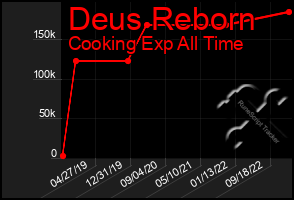 Total Graph of Deus Reborn