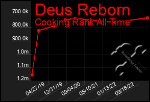 Total Graph of Deus Reborn