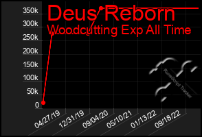 Total Graph of Deus Reborn