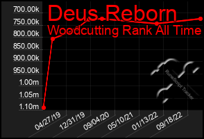 Total Graph of Deus Reborn