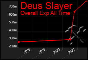 Total Graph of Deus Slayer