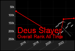 Total Graph of Deus Slayer