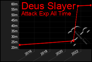 Total Graph of Deus Slayer