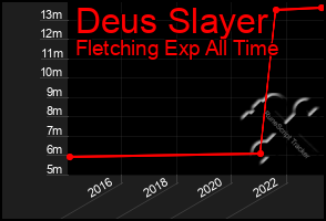 Total Graph of Deus Slayer
