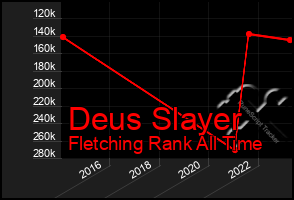 Total Graph of Deus Slayer