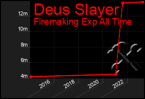 Total Graph of Deus Slayer