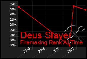 Total Graph of Deus Slayer