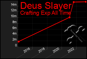 Total Graph of Deus Slayer