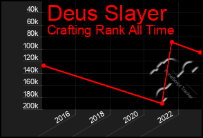 Total Graph of Deus Slayer