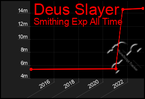 Total Graph of Deus Slayer