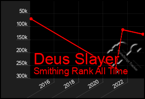 Total Graph of Deus Slayer