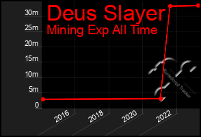 Total Graph of Deus Slayer