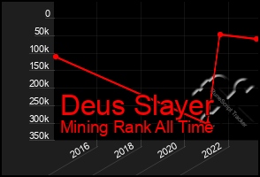 Total Graph of Deus Slayer