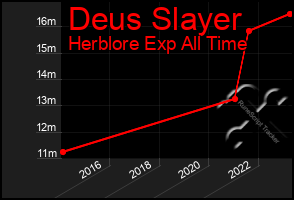 Total Graph of Deus Slayer