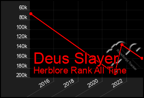 Total Graph of Deus Slayer