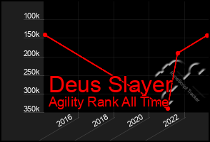 Total Graph of Deus Slayer