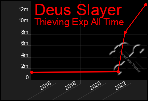 Total Graph of Deus Slayer