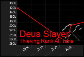 Total Graph of Deus Slayer