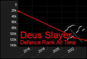 Total Graph of Deus Slayer