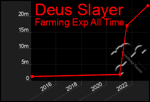 Total Graph of Deus Slayer