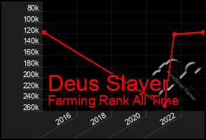 Total Graph of Deus Slayer
