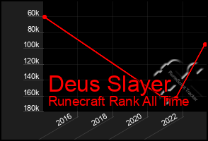 Total Graph of Deus Slayer