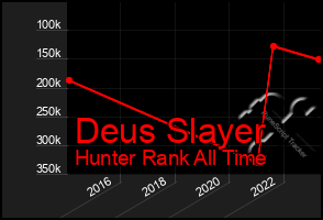 Total Graph of Deus Slayer