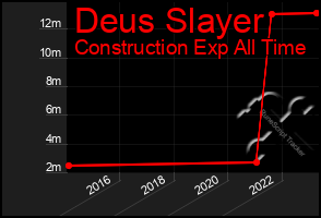Total Graph of Deus Slayer