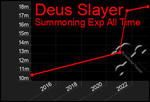 Total Graph of Deus Slayer