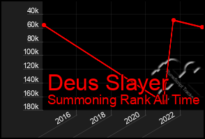 Total Graph of Deus Slayer