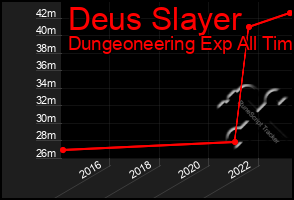 Total Graph of Deus Slayer