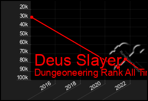 Total Graph of Deus Slayer