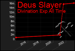 Total Graph of Deus Slayer