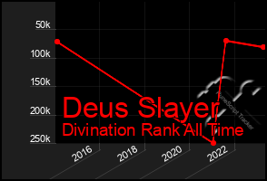 Total Graph of Deus Slayer