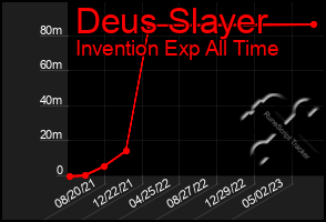 Total Graph of Deus Slayer