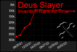Total Graph of Deus Slayer