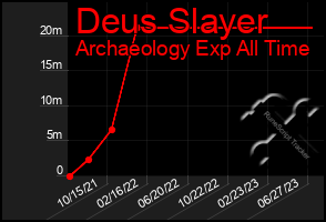 Total Graph of Deus Slayer
