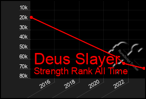 Total Graph of Deus Slayer