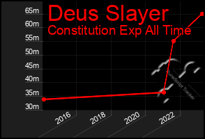 Total Graph of Deus Slayer