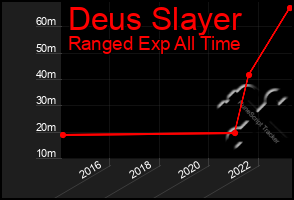 Total Graph of Deus Slayer