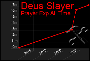 Total Graph of Deus Slayer
