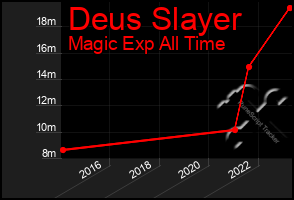 Total Graph of Deus Slayer