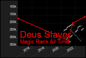 Total Graph of Deus Slayer