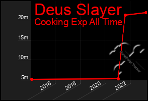 Total Graph of Deus Slayer