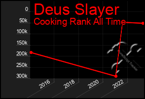 Total Graph of Deus Slayer