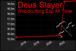 Total Graph of Deus Slayer