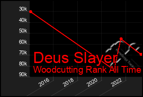 Total Graph of Deus Slayer
