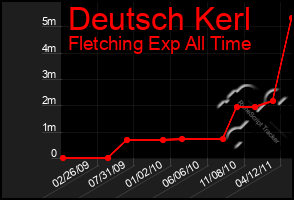 Total Graph of Deutsch Kerl