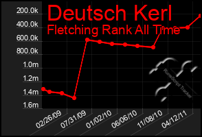 Total Graph of Deutsch Kerl